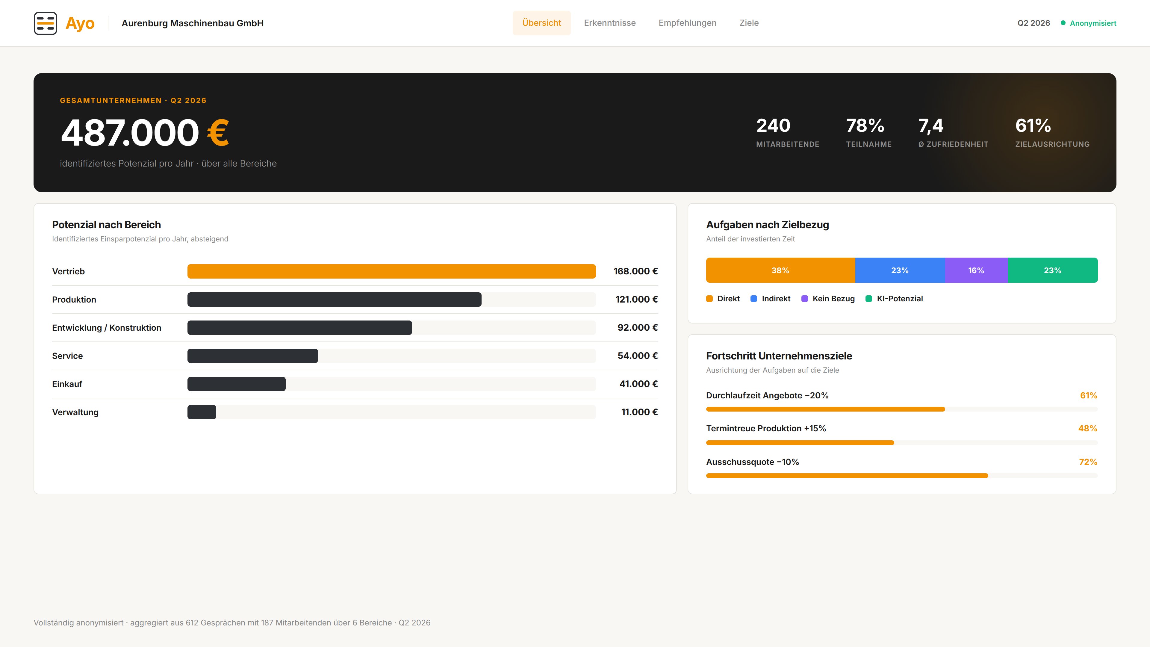 Ayo Dashboard, Gesamtunternehmen