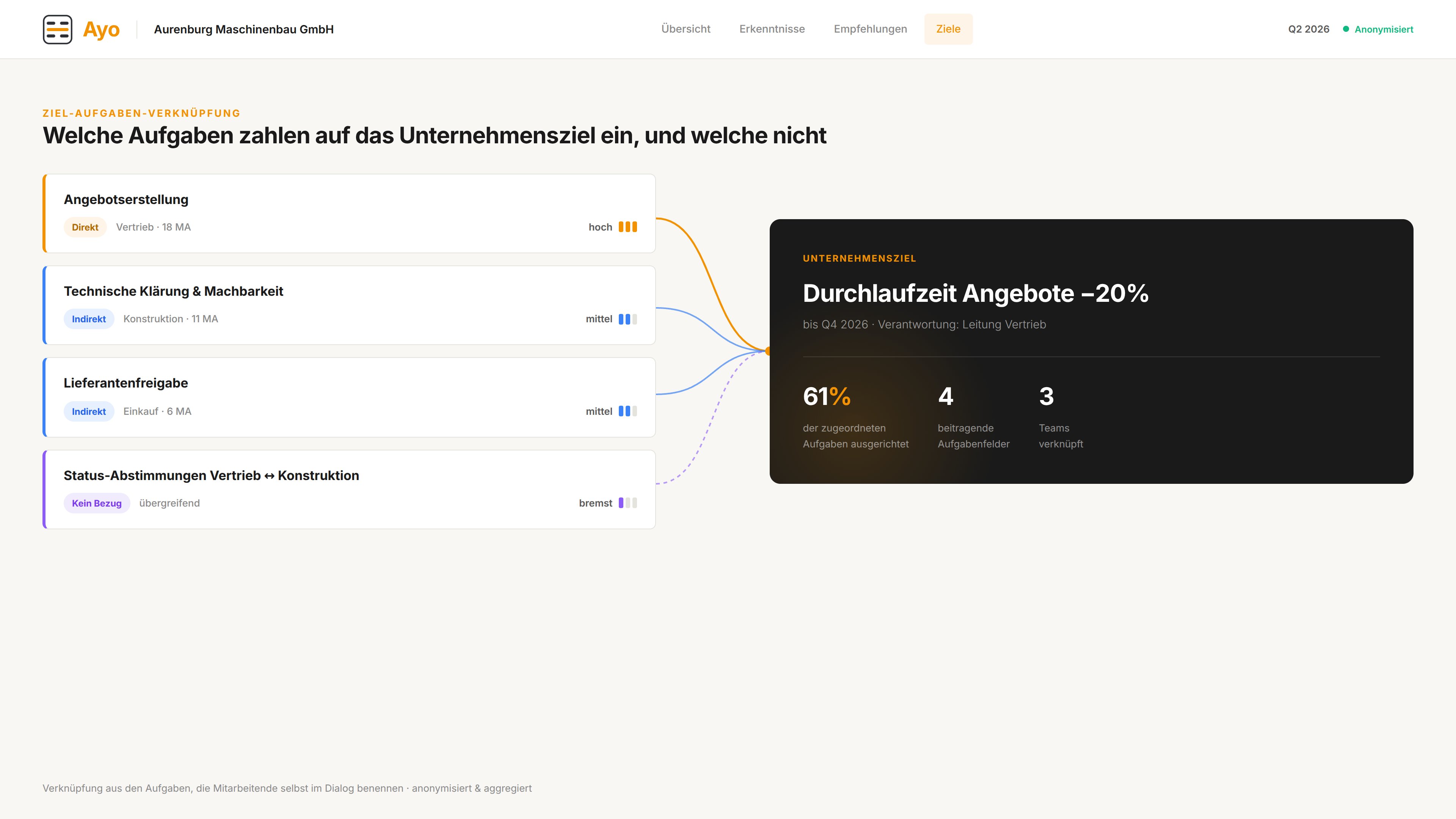Ziel-Aufgaben-Verknüpfung